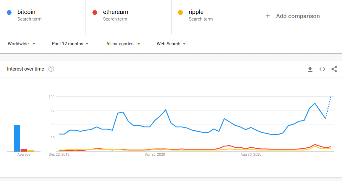 most searched crypto on google today