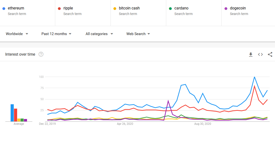 Most searched crypto of 2020 on Google Trends