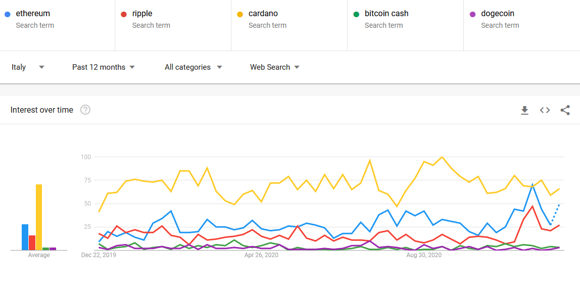 most searched crypto on google today