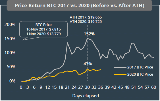 Significant growth for crypto volumes in November 2020