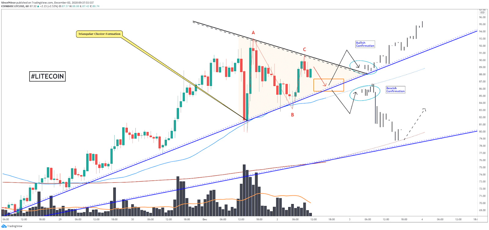 ltc tradingview