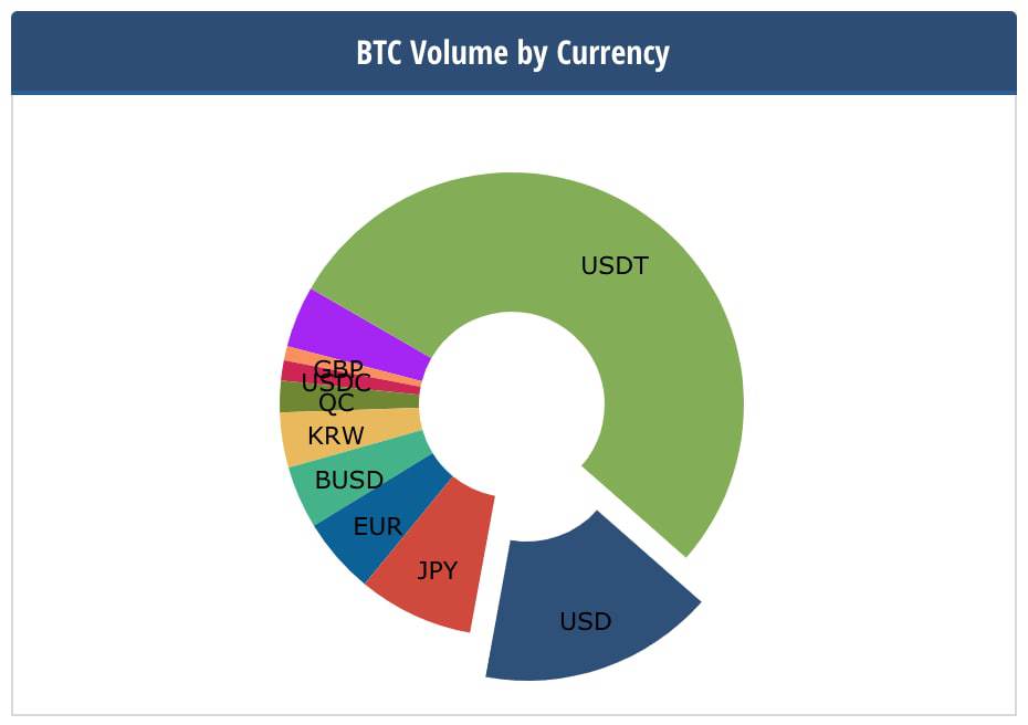 btc volume by currency