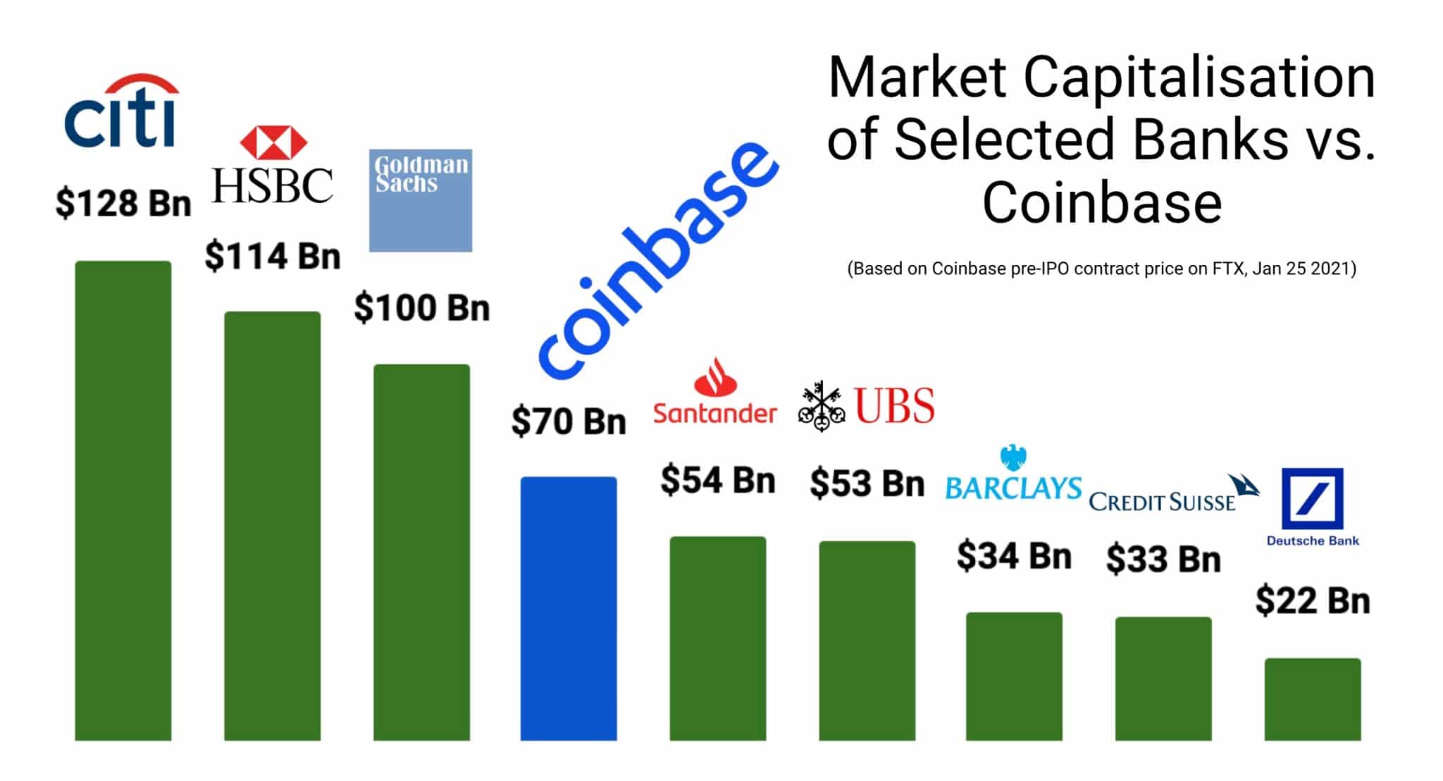 Coinbase has outperformed Santander, UBS and Deutsche Bank ...