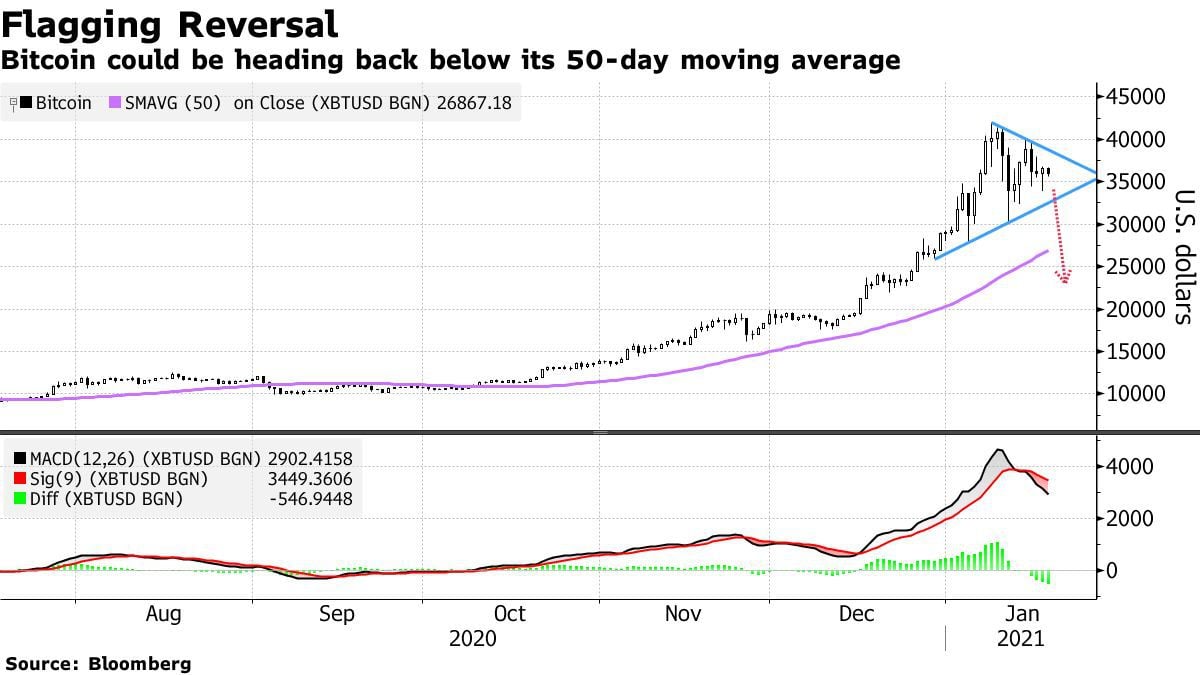 JP Morgan, bearish prediction on the price of Bitcoin ...