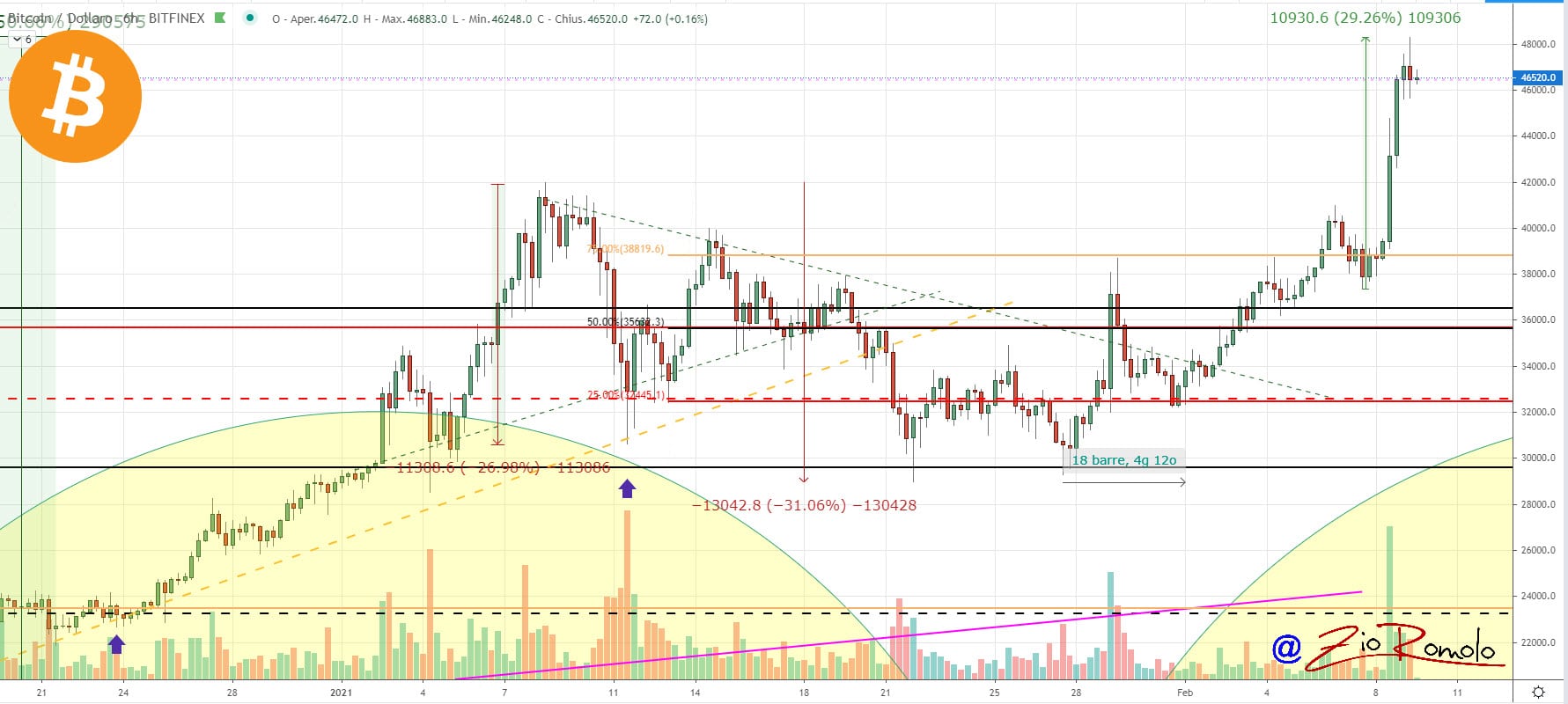 bitcoin continues to rise