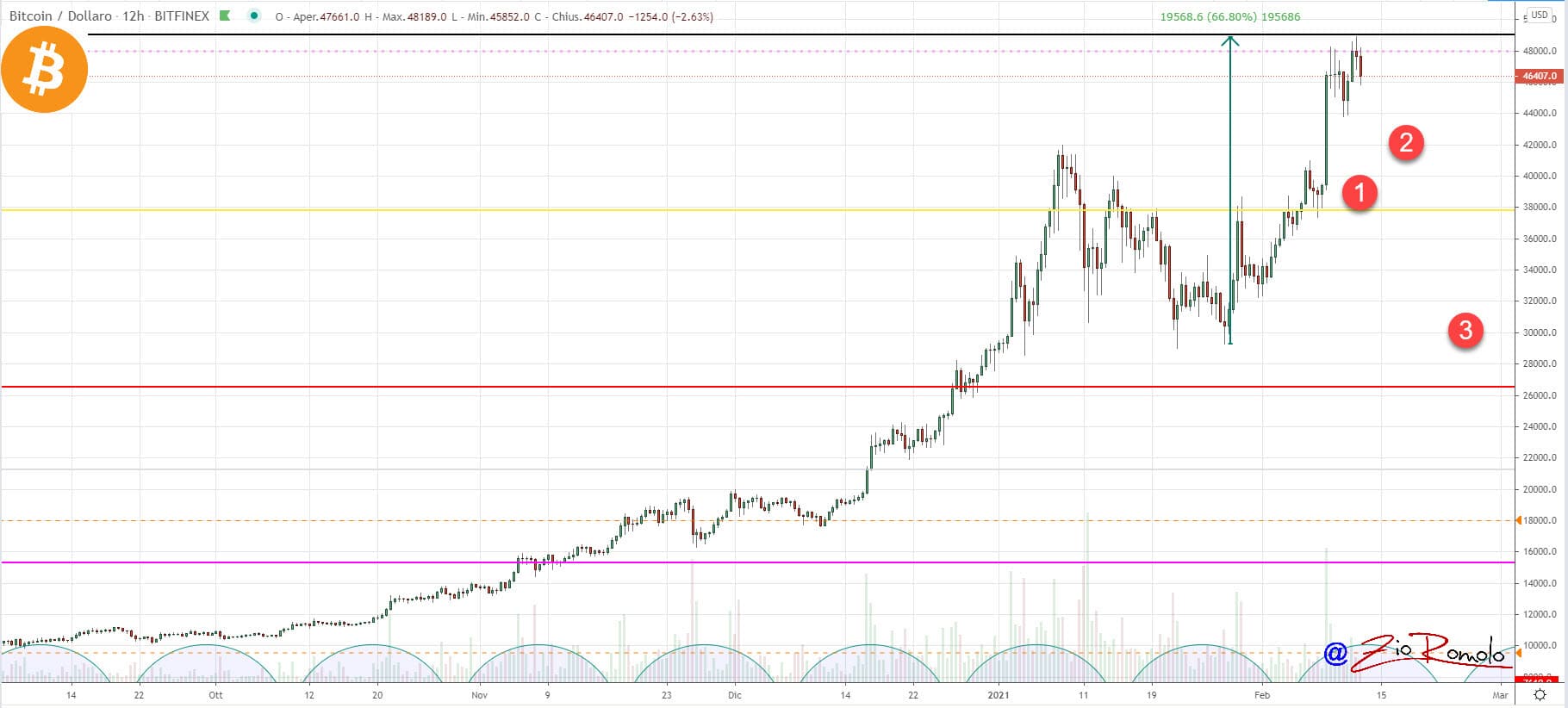 BTC 20210212