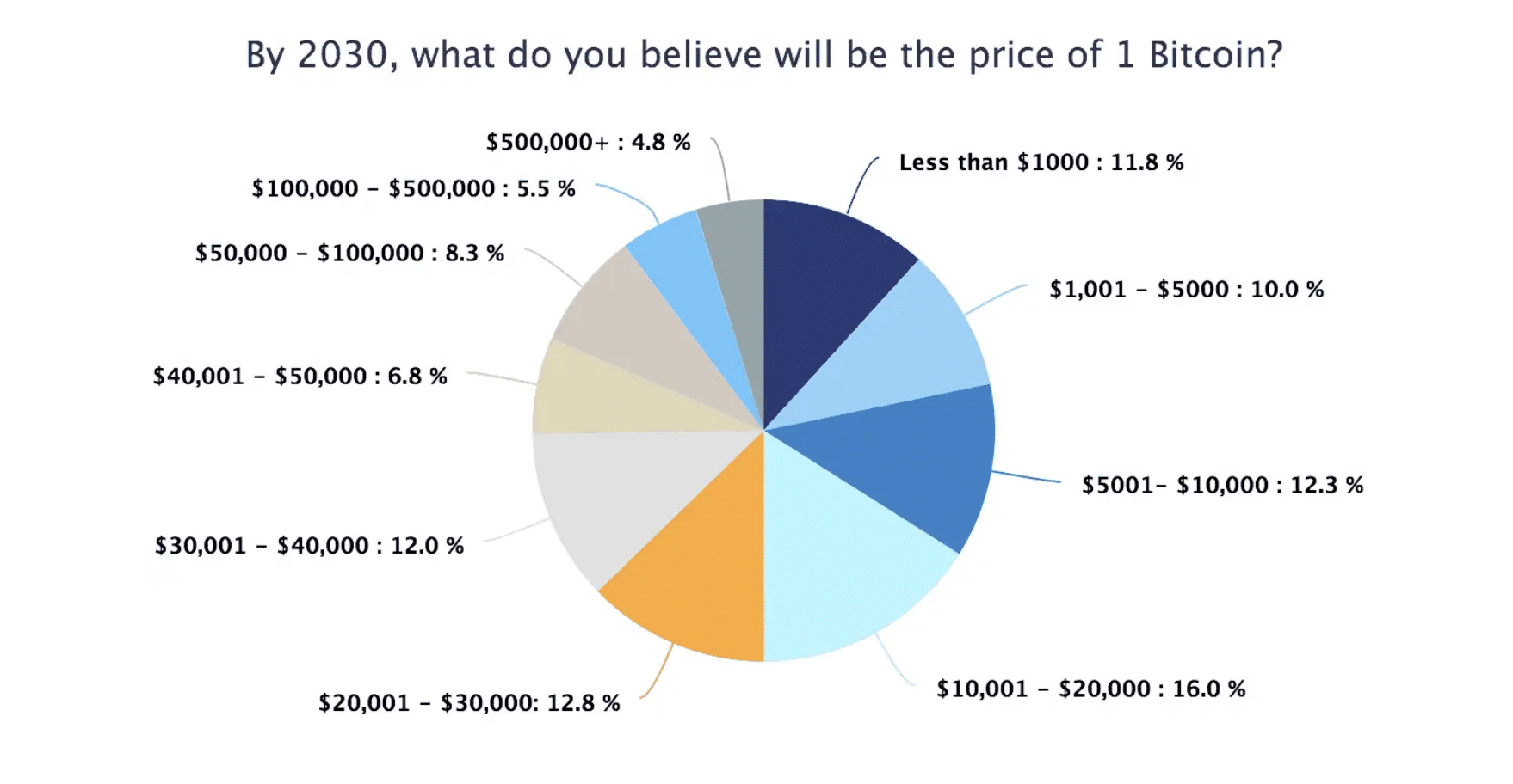 prezzo bitcoin previsione 2030