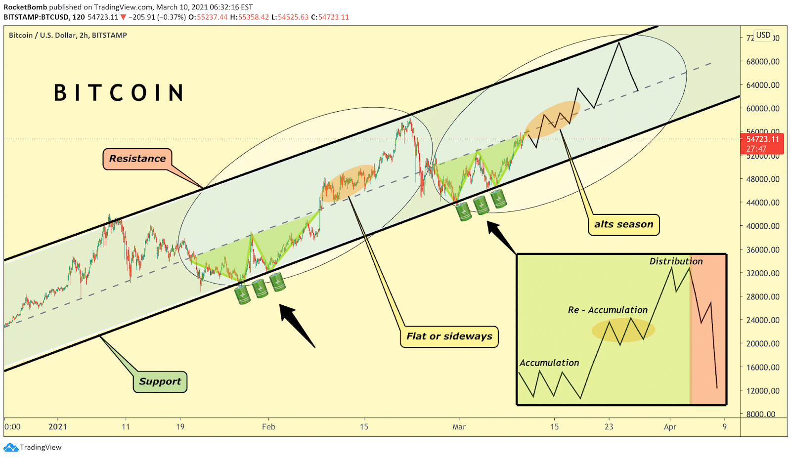 Bitcoin: what does the Wyckoff method suggest