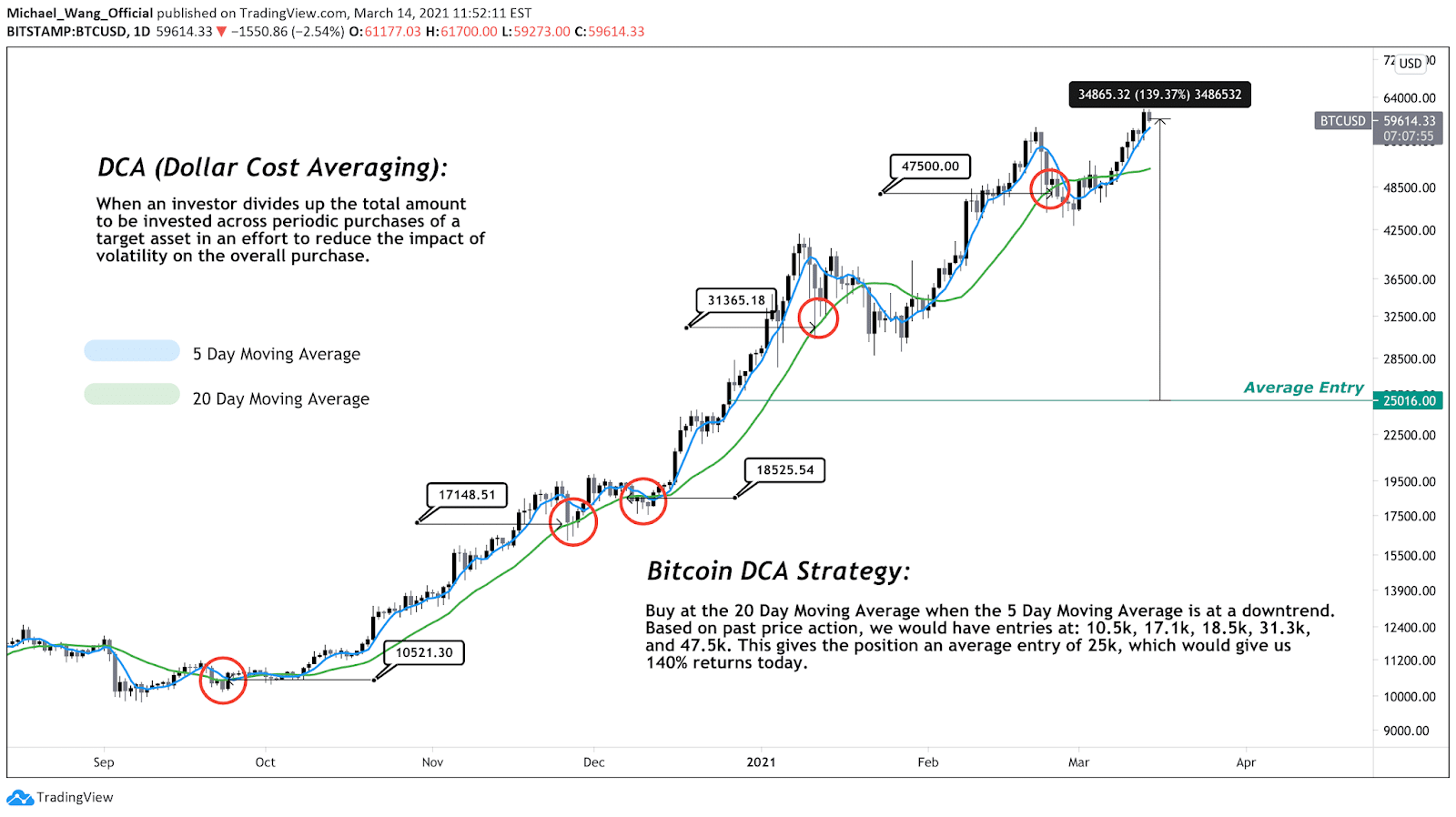 dca crypto strategy reddit