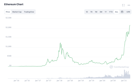 Is it profitable to invest in DeFi or CeFi project tokens?