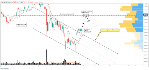 BTC price predictions on Tradingview