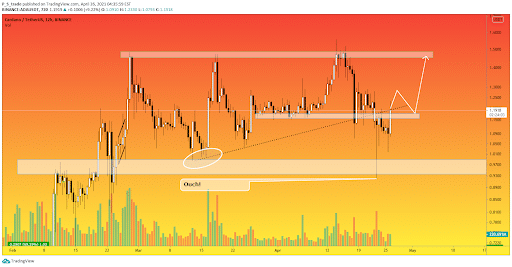 BTC price predictions on Tradingview