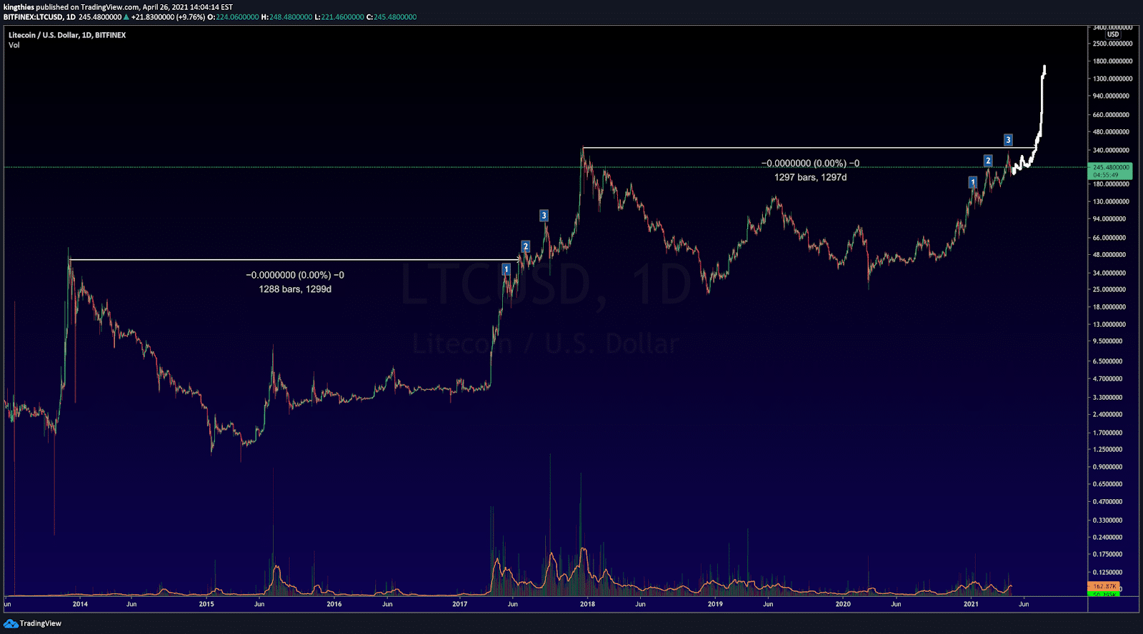 BTC price predictions on Tradingview