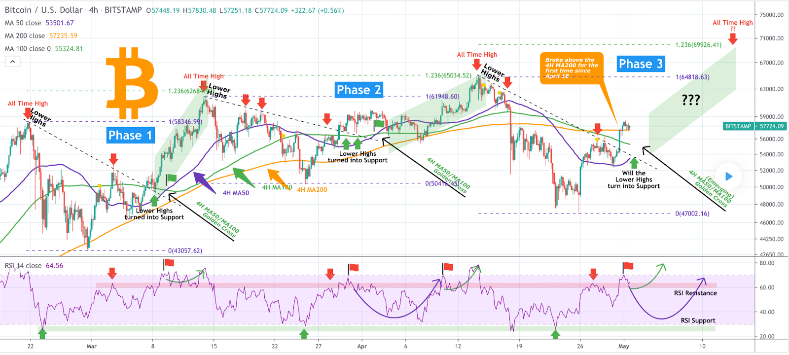 Bitcoin Price Prediction 70k The Warmup Target The Cryptonomist