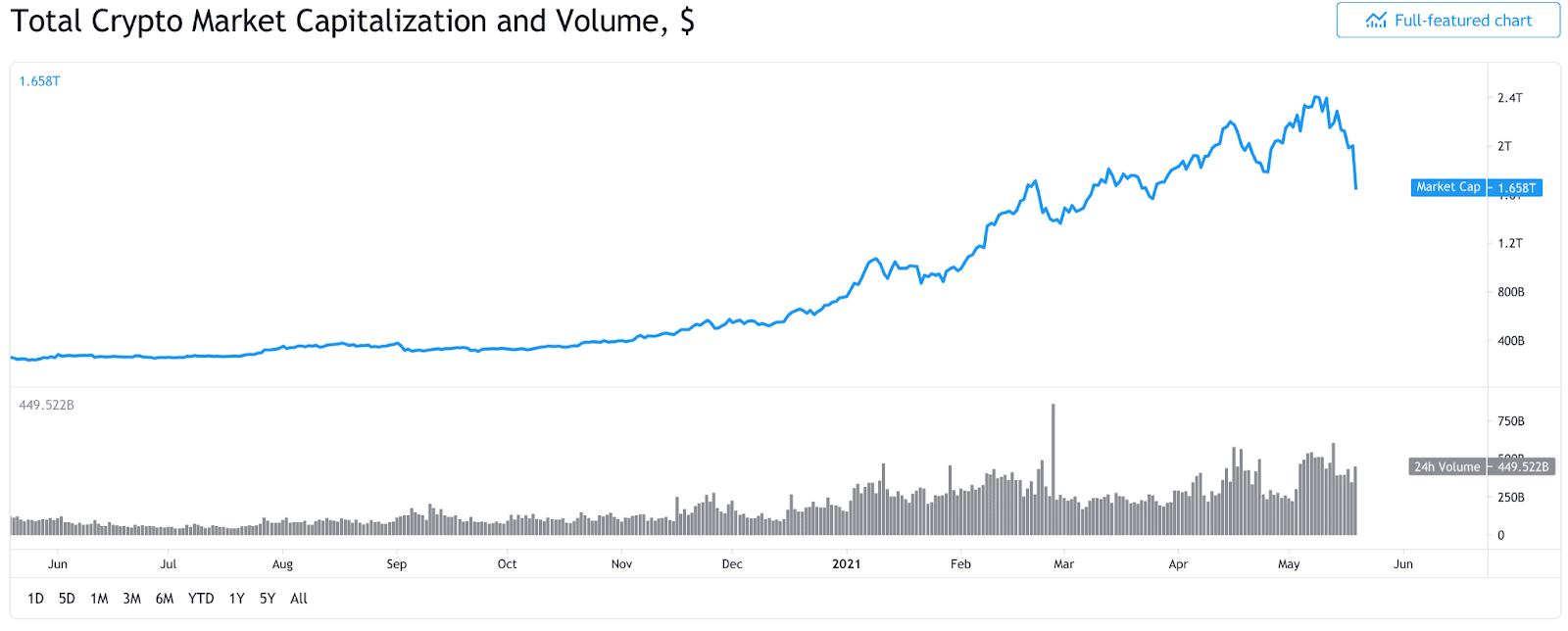 Bitcoin, oggi nuovo crollo del valore. Quotazione giù del 30%. I motivi e i rischi - Economia