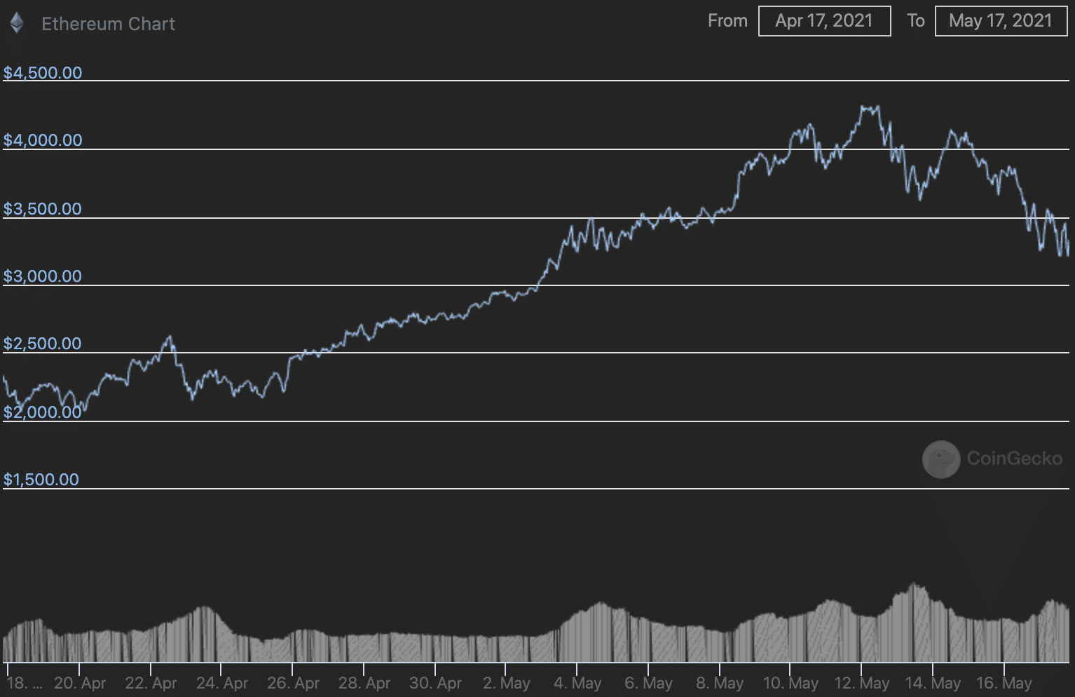 Why Is Ethereum Crashing Right Now : Why Your 2021 ...