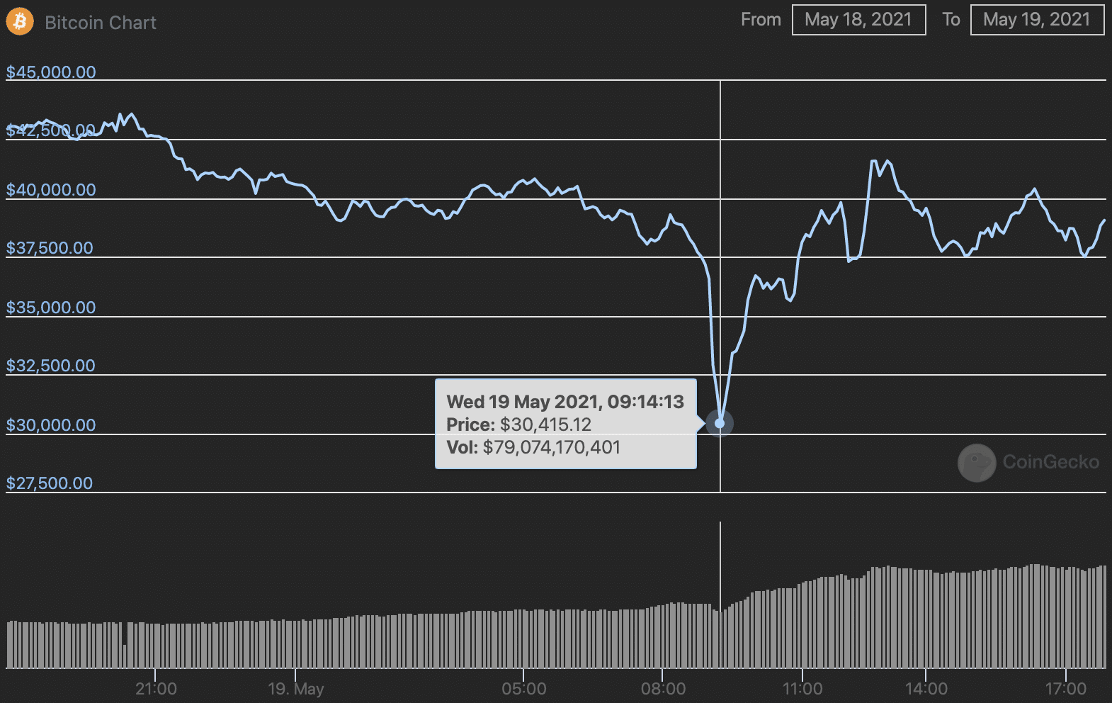 Bitcoin, oggi nuovo crollo del valore. Quotazione giù del 30%. I motivi e i rischi