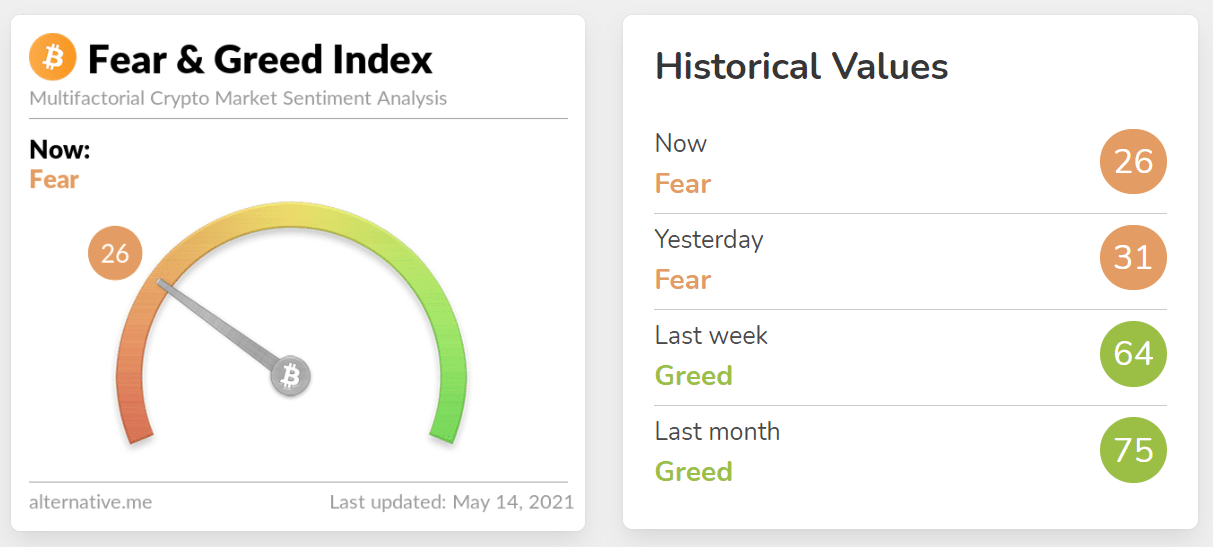 Greed and Fear: the index starts to recover after one-year lows