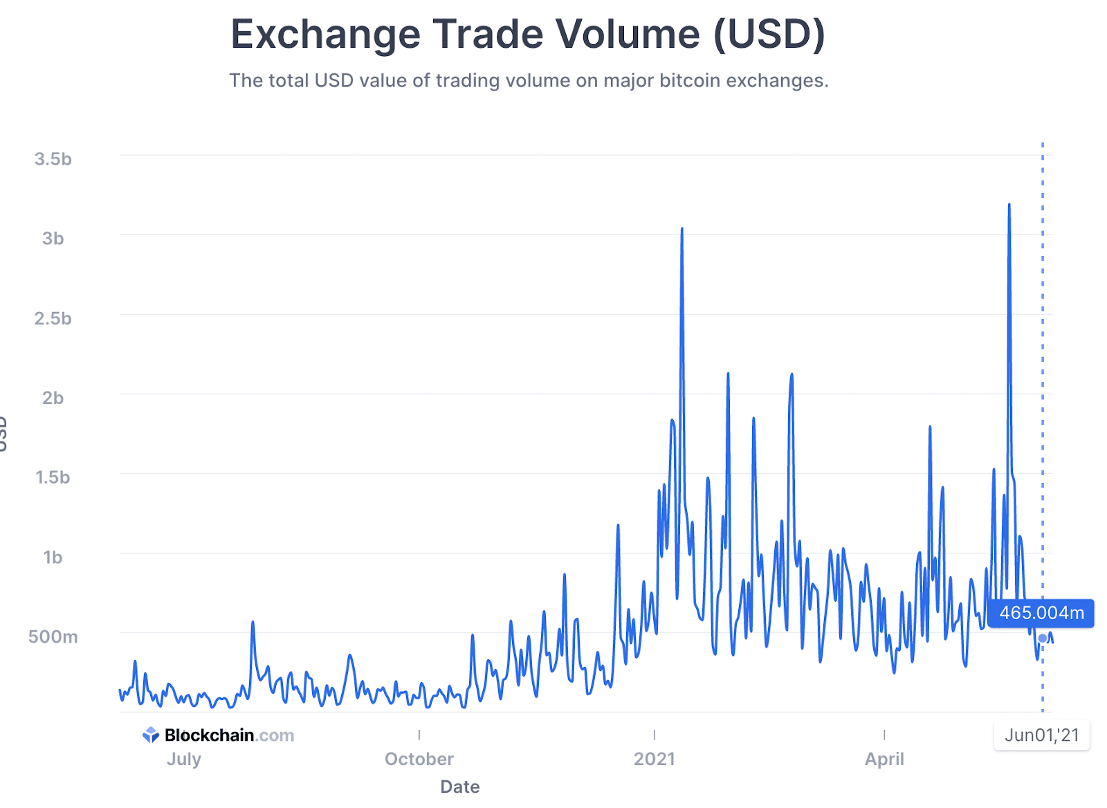 il volume di scambio giornaliero bitcoin scambi btc in volume