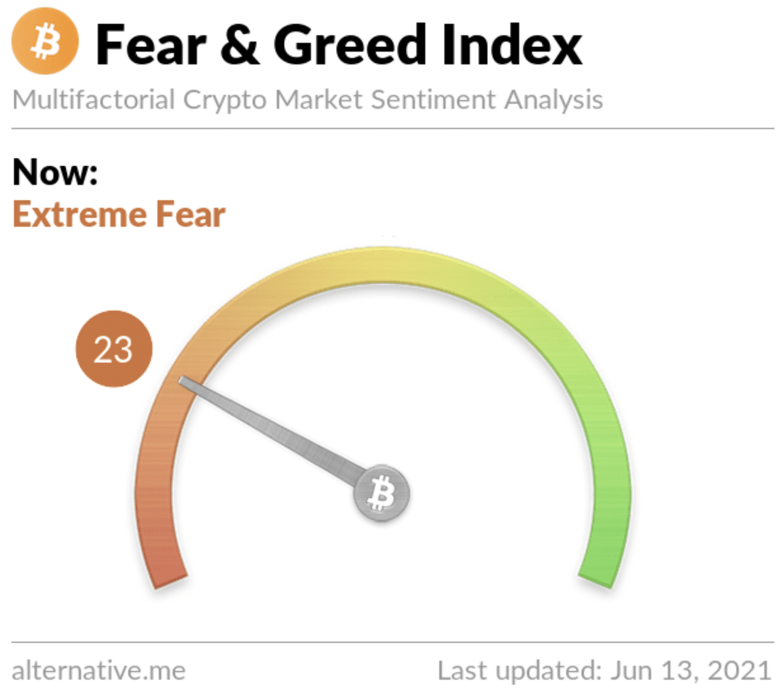 bitcoin baimė godumo indeksas