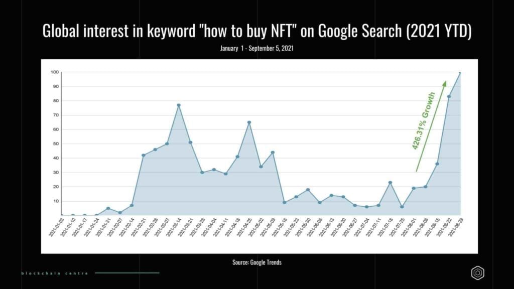 Interest in NFT increased by 426%