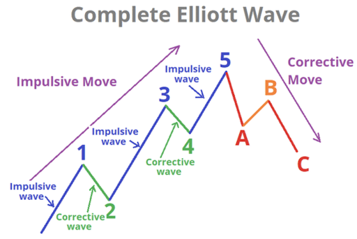 نظریه موج الیوت