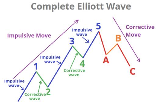 Elliot Wave Theory