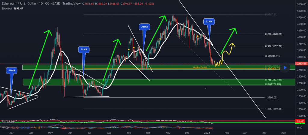 Ethereum Analysis 