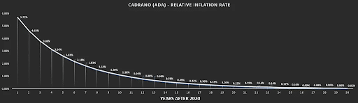 cardano inflation
