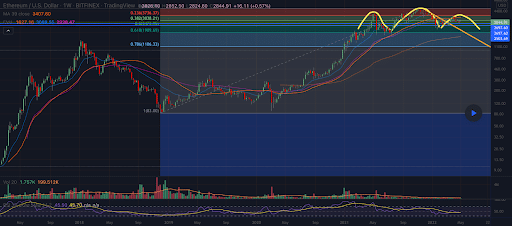 ETH/USD 1 watt chart