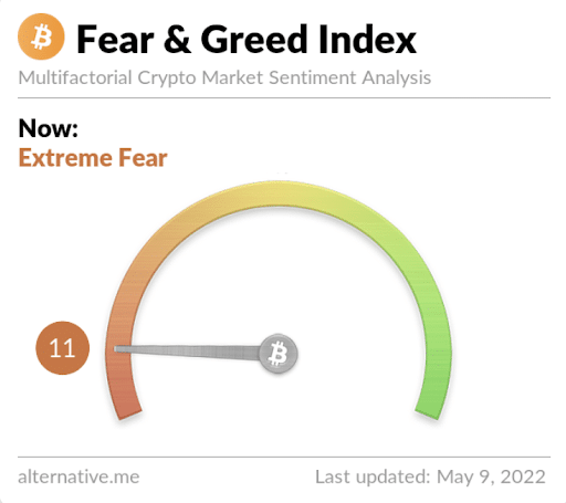 fear greed index 11 extreme fear