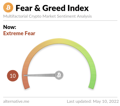 fear and greed index 10