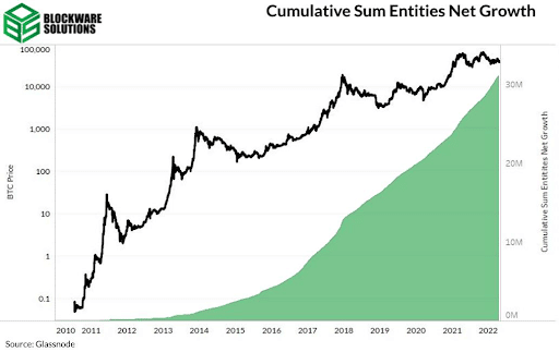 bitcoin adoption cumulative sum