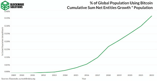 bitcoin adoption cumulative sum