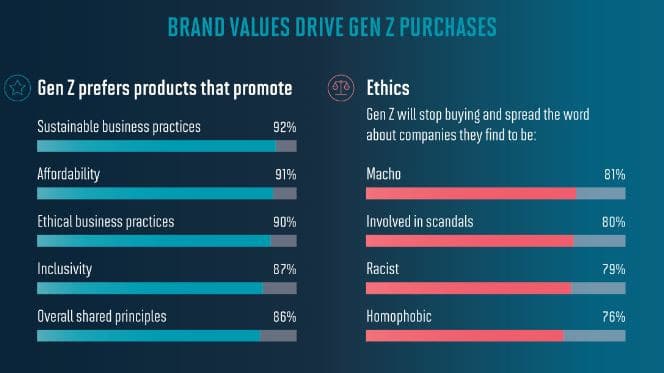 brand values gen z