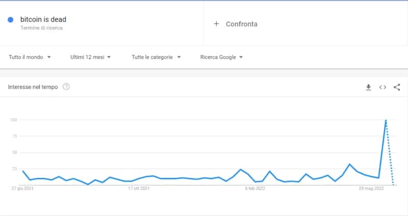 google trend ricerca bitcoin is dead