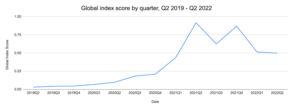 global index score