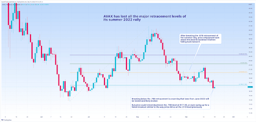 AVAX/USD 1D chart