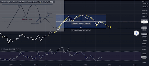 ETH/USD 1W chart