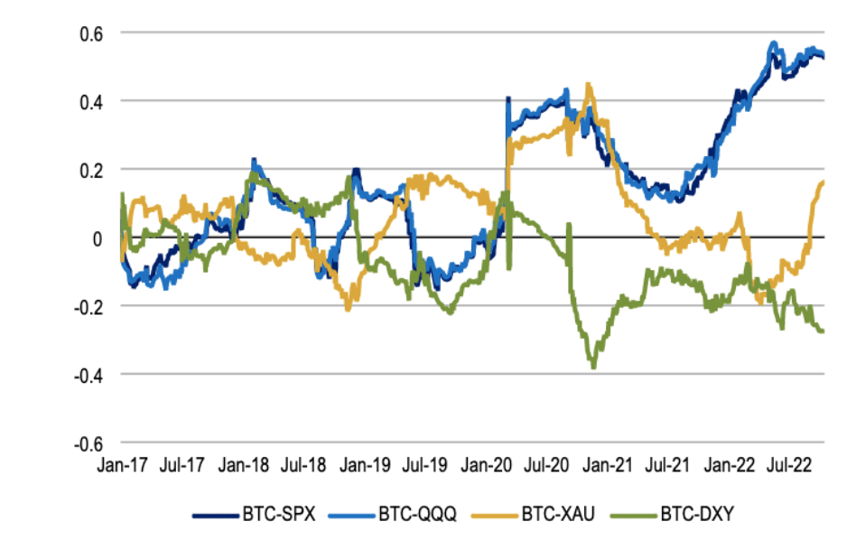 correlazioni btc valore bitcoin dollari
