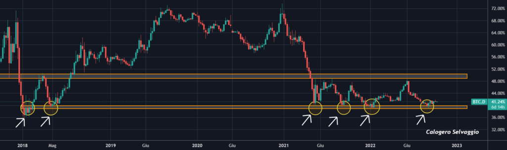 dominance btc