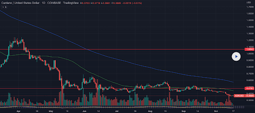 ADA/USD 1D chart