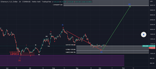ETH/USD 2HR chart