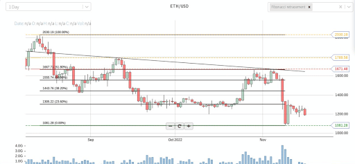 ETH/USD 1D chart