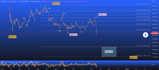 BTC/USD 4HR chart