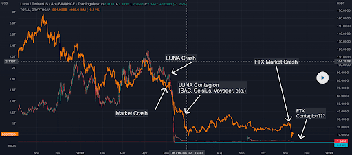 LUNA/USD 4HR diagramma