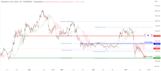 ETH/USD 4HR chart