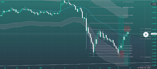 XRP/USD 4HR chart