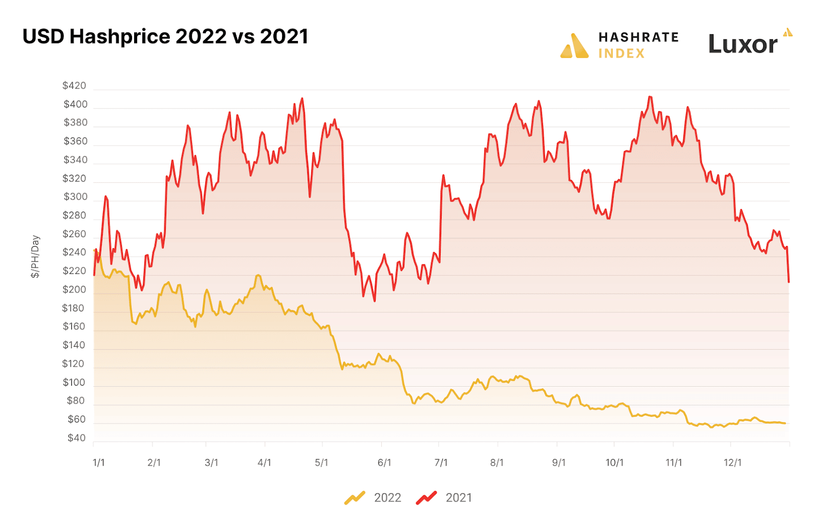 minería bitcoin 2022