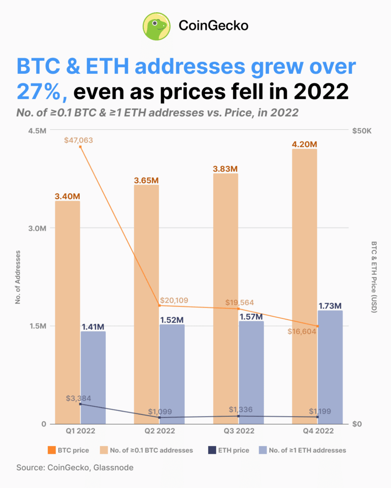 indirizzi prezzo bitcoin ethereum